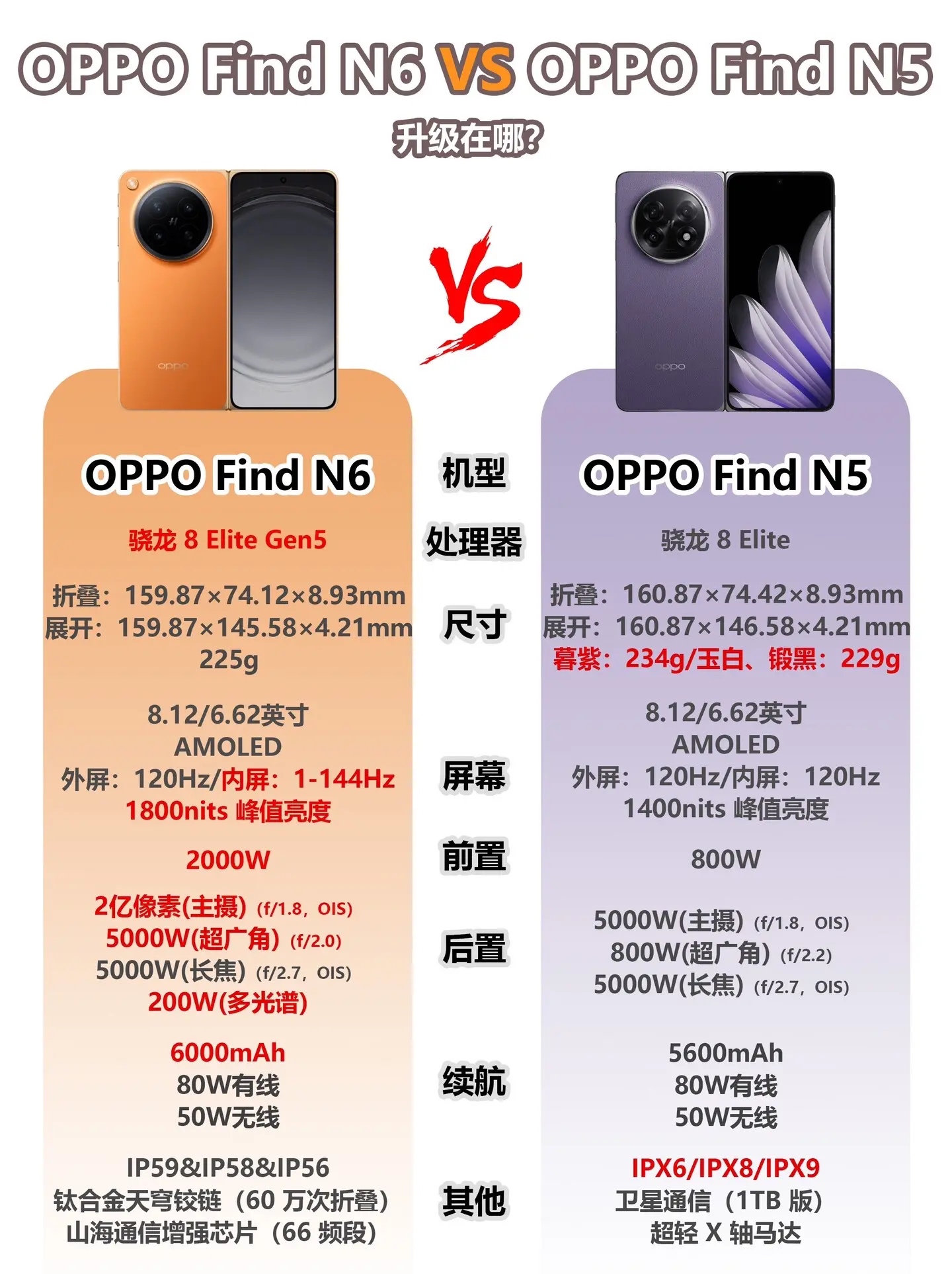 OPPO Find N6升级在哪？