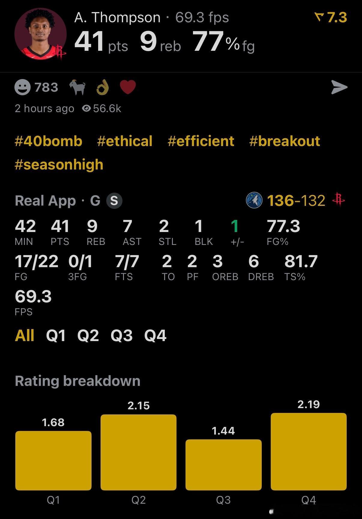 休斯顿火箭 NBA球员评分 汤普森-我的评分：阿门·汤普森今日达成“里程悲”22
