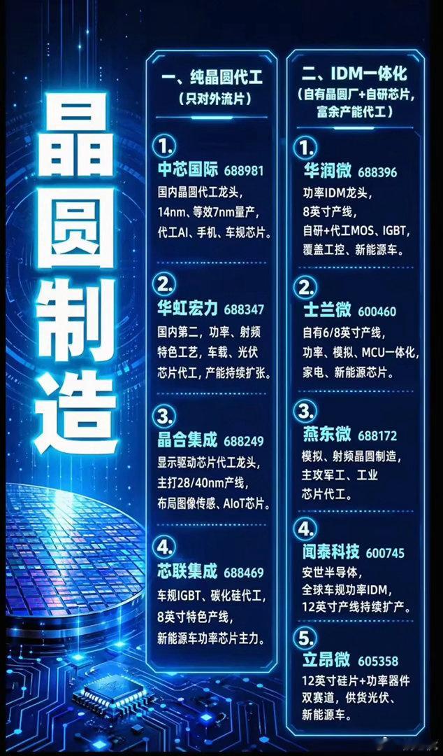 国内晶圆厂全梳理：两种模式+9家核心企业国内晶圆制造分纯代工、IDM一体化两大路