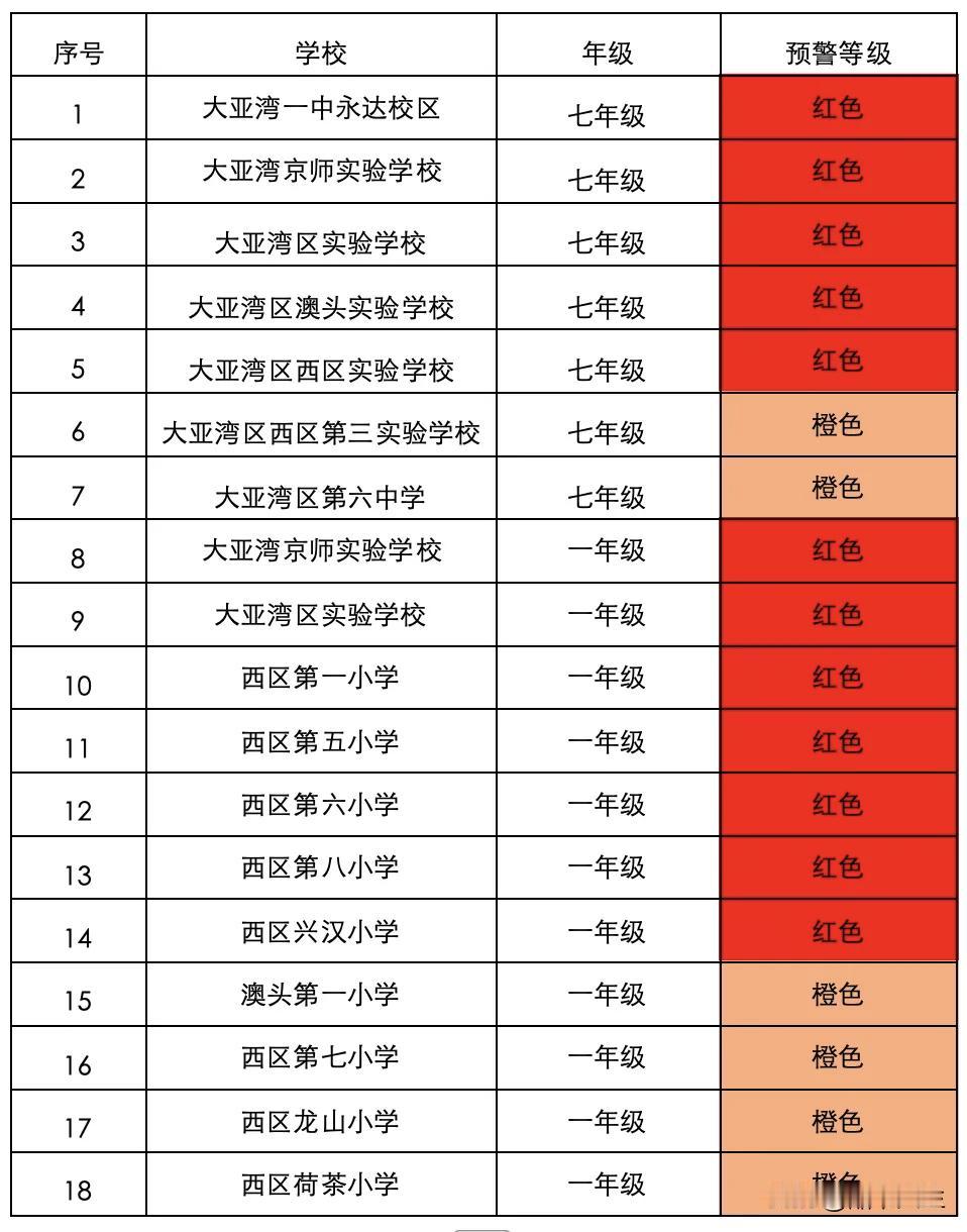 大亚湾的变化可谓日新月异，随着人口的大量涌入，教育领域也经历了天翻地覆的变革。从