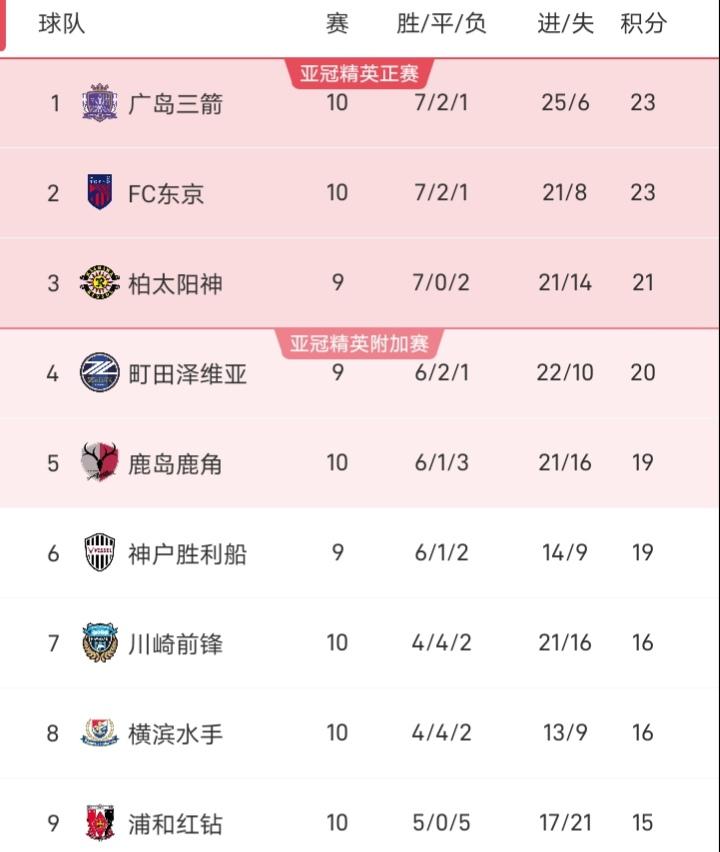 日职联战至第十轮，防守最好的球队是广岛三箭，十轮只丢了6个球，更是长达六场未丢球