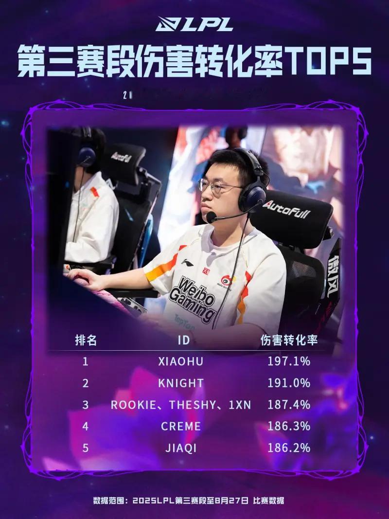 截止目前为止第三赛段伤害转化率TOP5：Xiaohu以197.1%的伤害转化率位