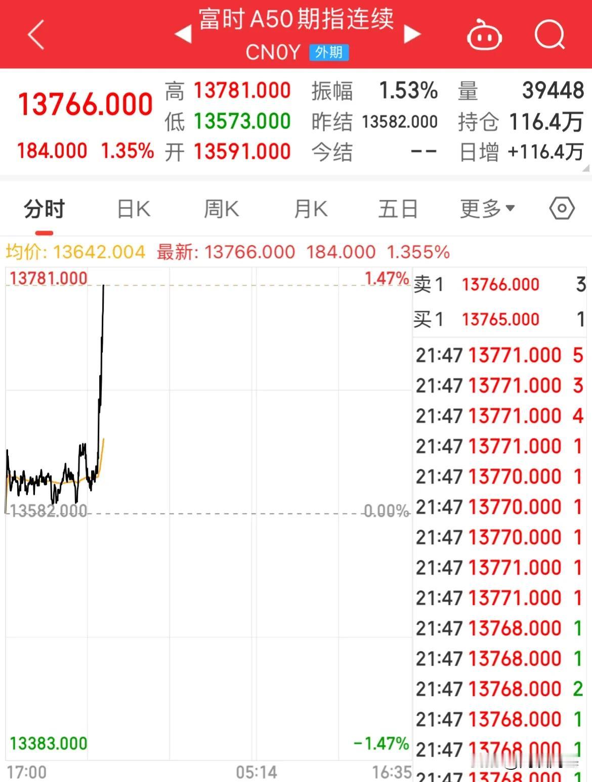 A股下班了！A50就涨了，夜盘又直线拉升了，都是这么个节奏啊！

A股没开盘，A