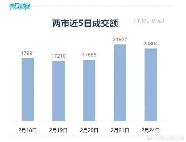 两万亿的日成交 股票  基金[超话]  