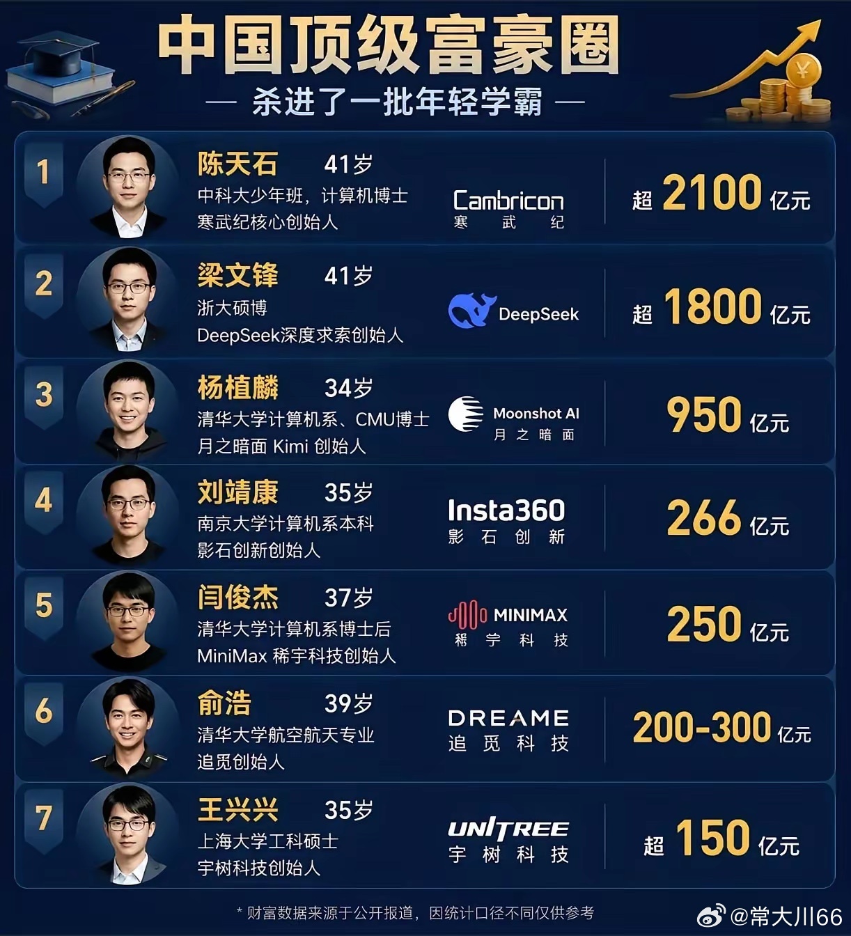 王兴兴可以去掉了，他撑不起来的。 