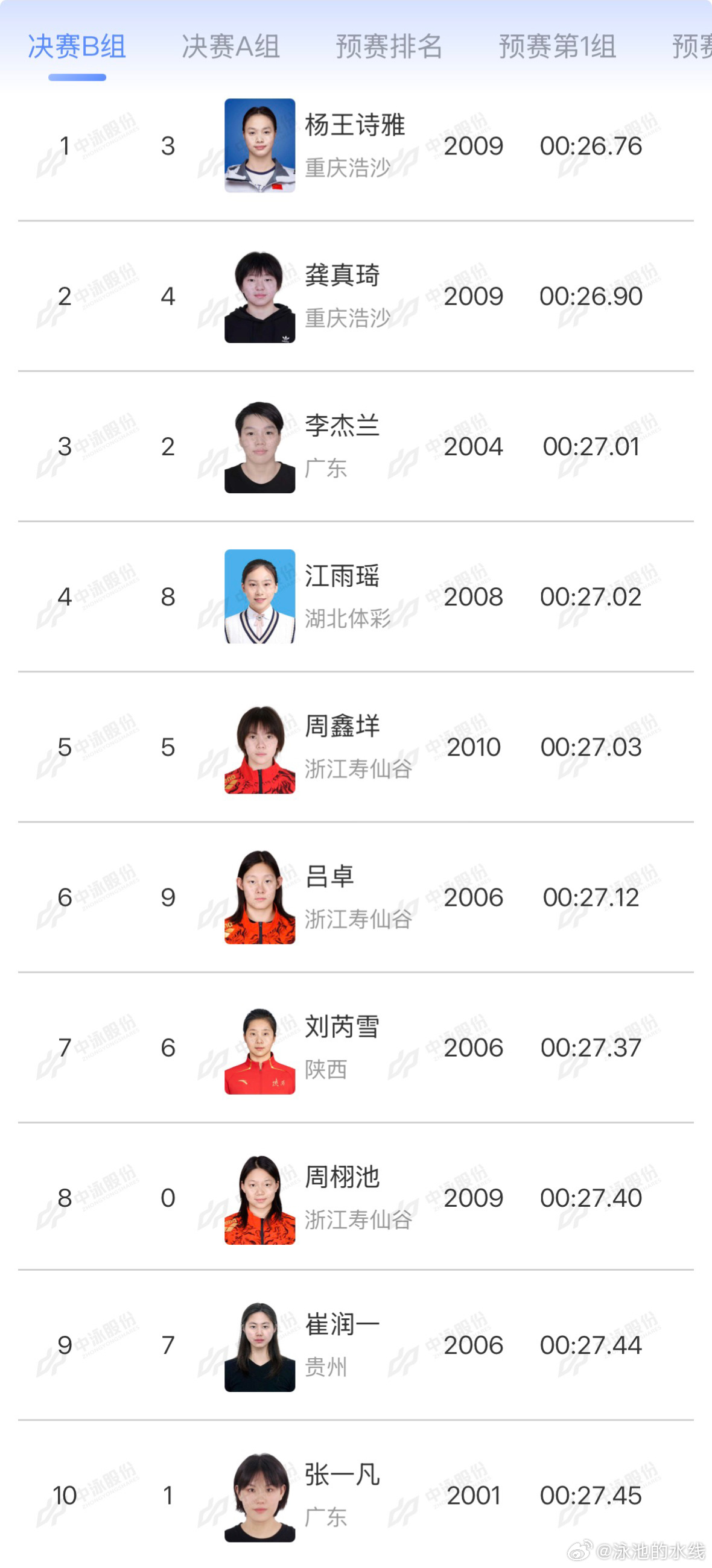 2026年中国游泳公开赛 女子50米蝶泳决赛B组成绩杨王诗雅 26.76 龚真琦