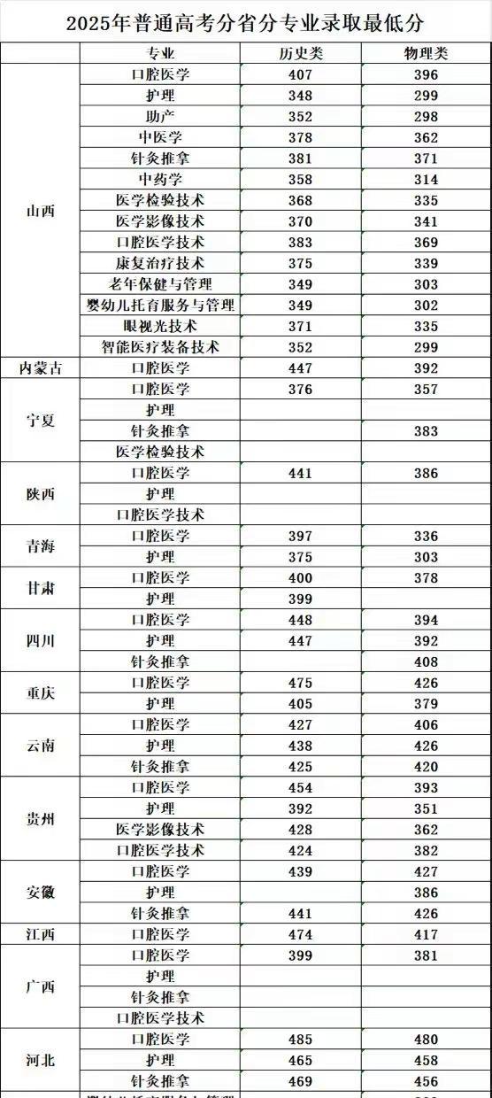 运城护理职业学院 25届分数线 山西高考