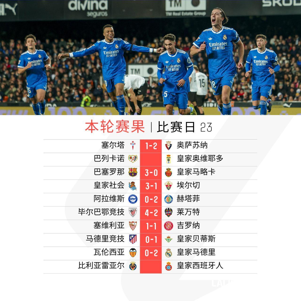 再战五场

阿拉维斯主场不敌赫塔菲
塞维利亚读秒绝平吉罗纳
毕尔巴鄂竞技轻取莱万