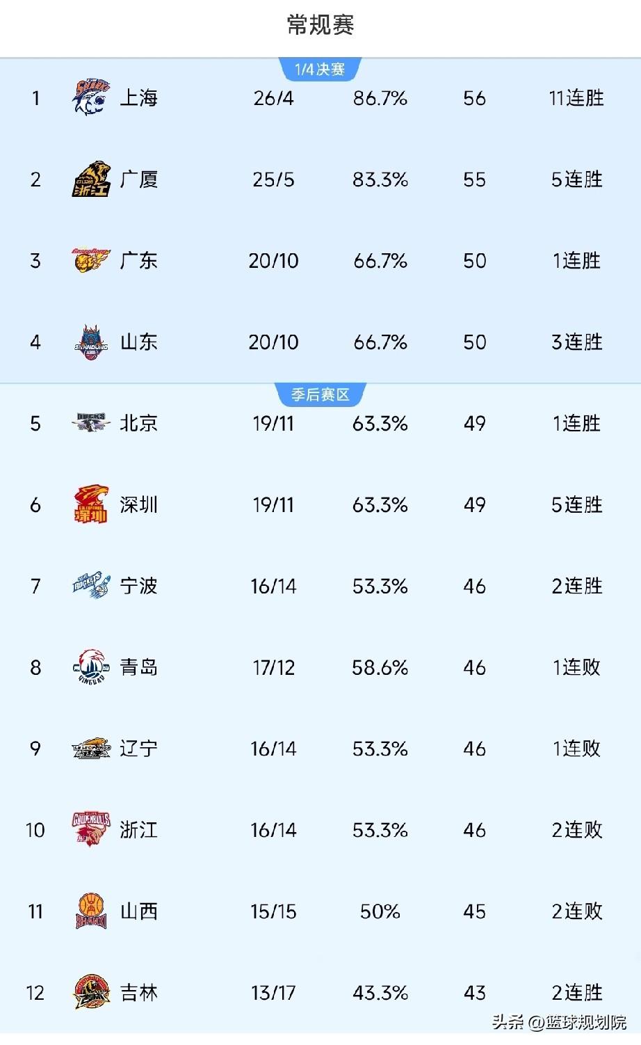 CBA最新排名情况，挺有意思！

CBA目前进行到第30轮，各支球队战绩多少有些