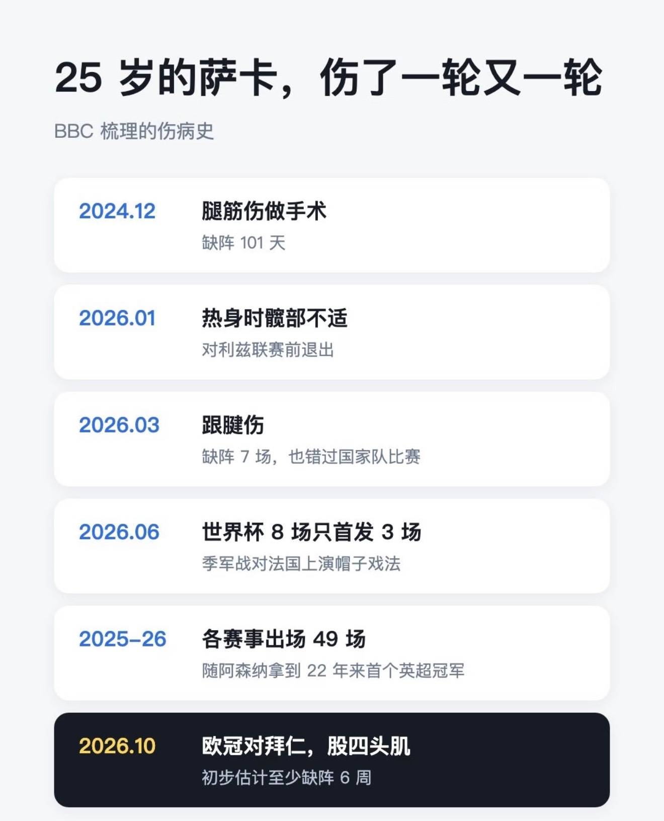 欧冠对拜仁那场，萨卡被换下去的时候就在摸大腿。BBC 今天给了消息：股四头肌受伤