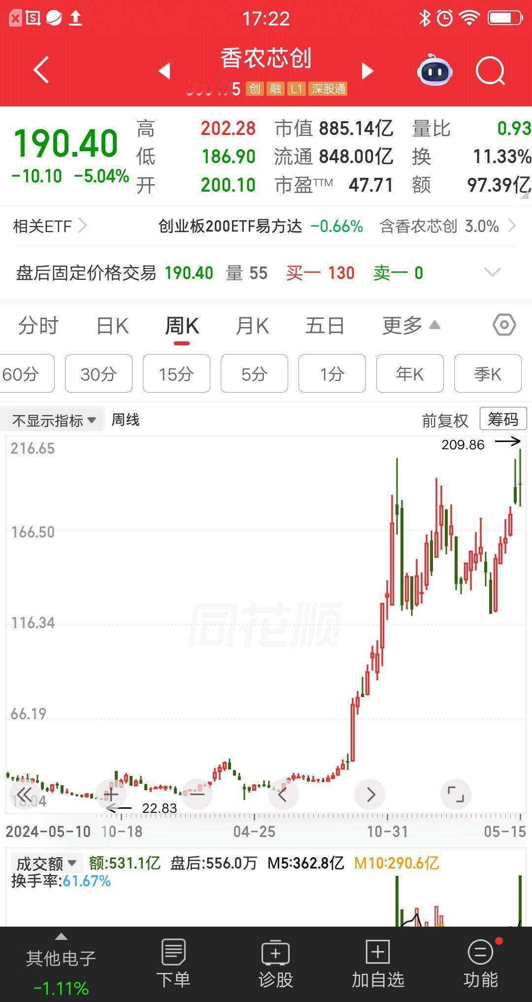 一位山东的股民，重仓买入香农芯创，价格24元买入72万块。他在市场暴跌时梭哈，一