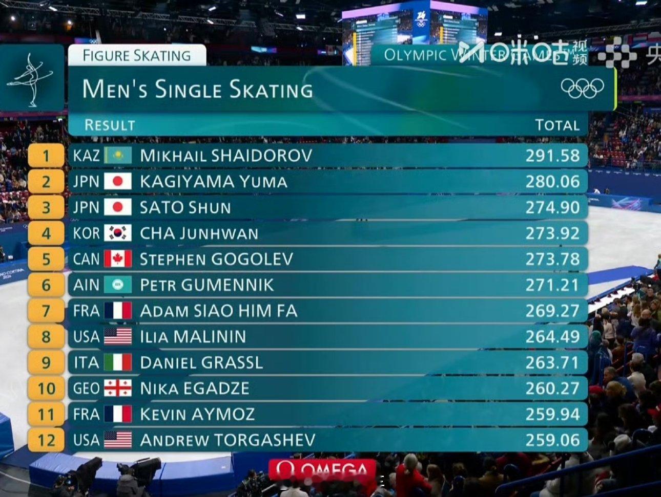 花滑米兰惨案可能这就是竞技比赛的魅力吧，不到最后一刻，永远不知道会发生什么