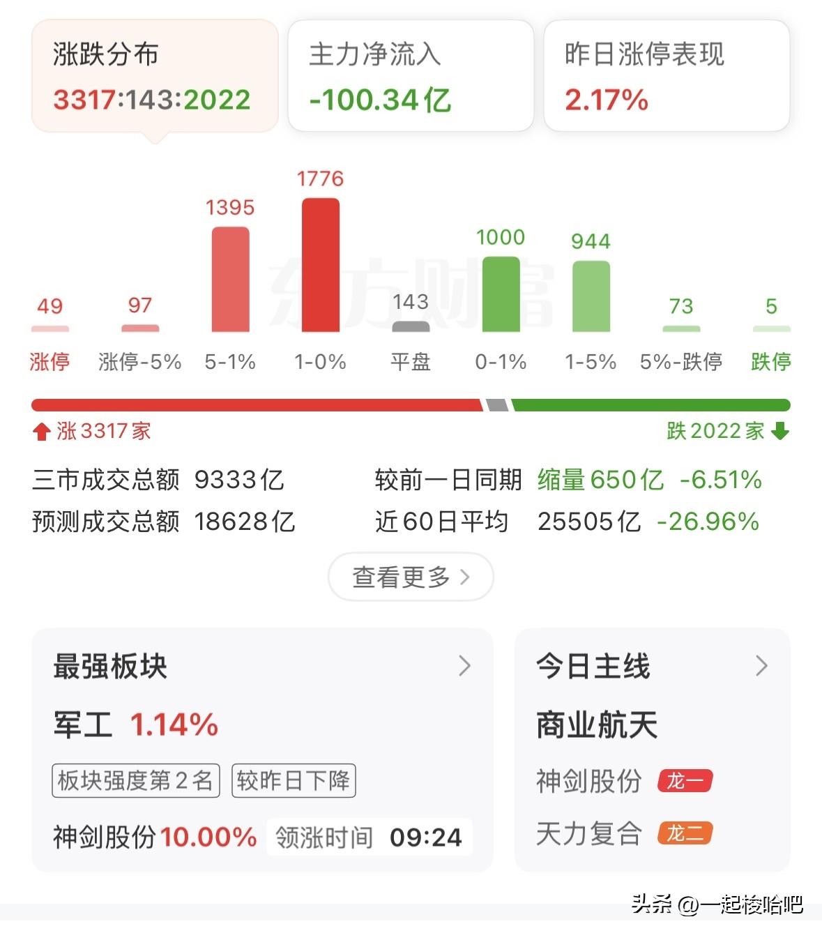 上午开盘，指数涨跌不一，上证指数向上反弹，最高点3948，也就是继续向缺口395