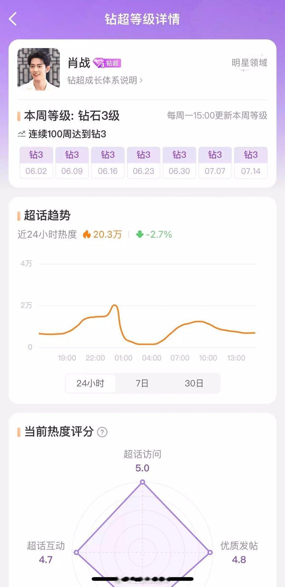 男明星超话热度趋势 ​​​