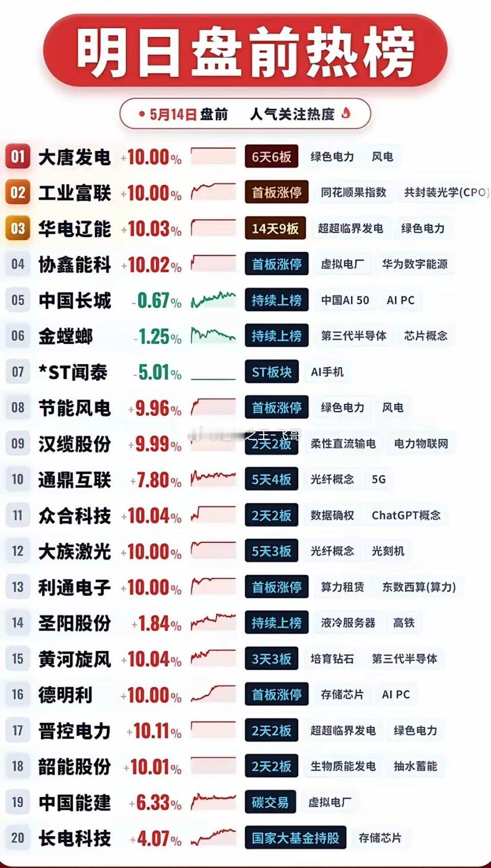 5月14日盘前热榜出炉，大唐发电、工业富联、华电辽能等个股关注度靠前，绿电、算力