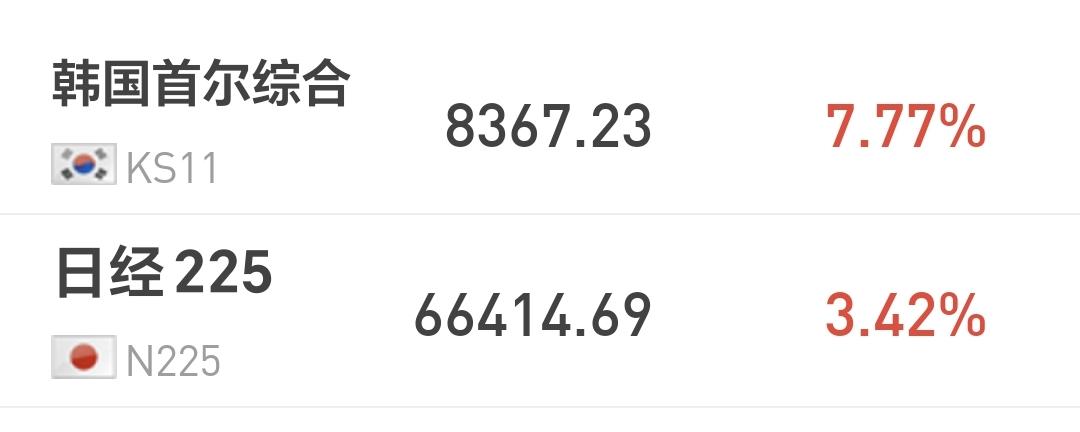 基金：有些资金在进场低位板块，有些资金在离场高位板块
日本和韩国市场今天上涨，日