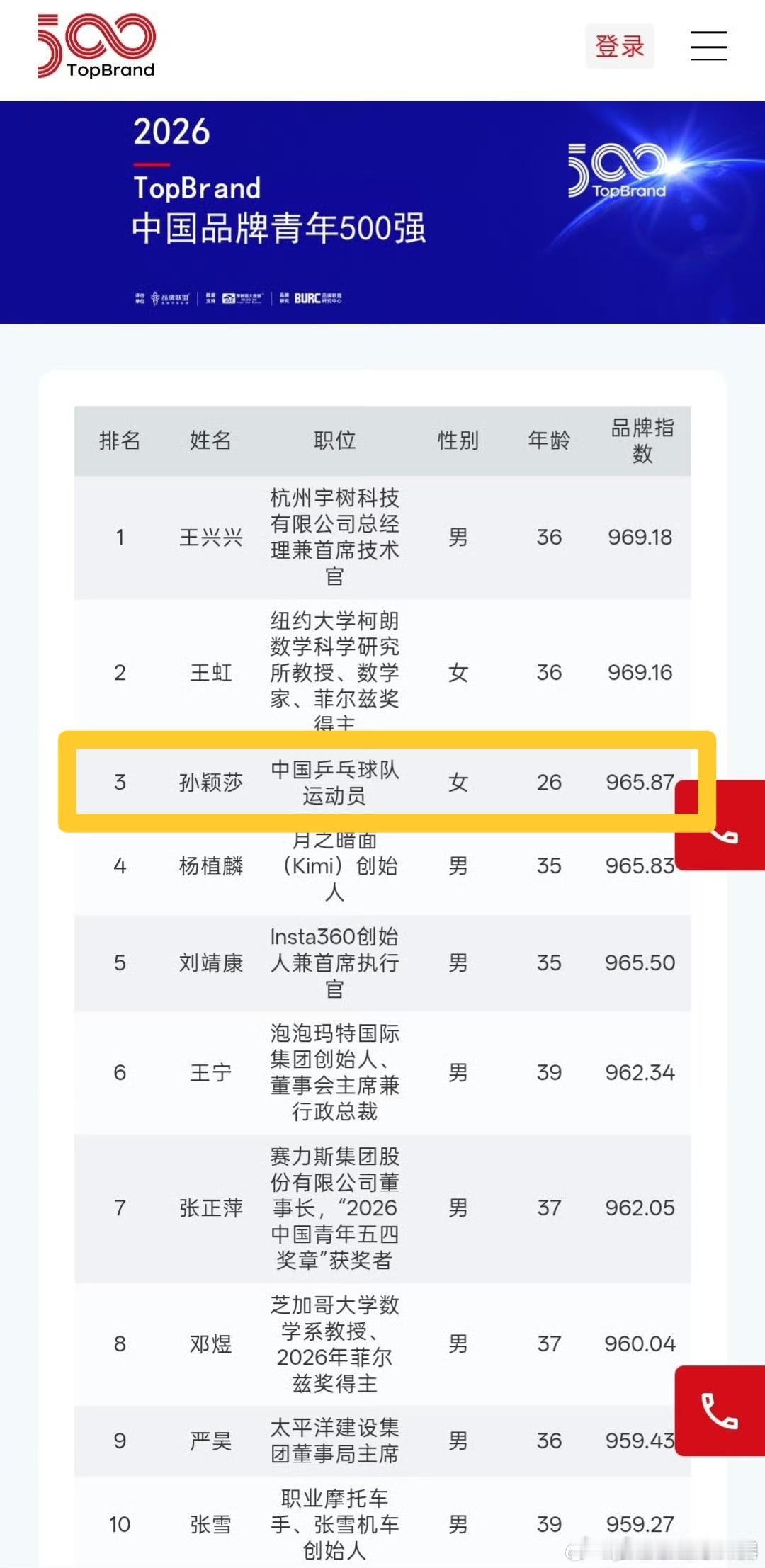 孙颖莎入选中国品牌青年榜不分性别的青年榜单，孙颖莎第三（前两位是宇树ceo和菲尔