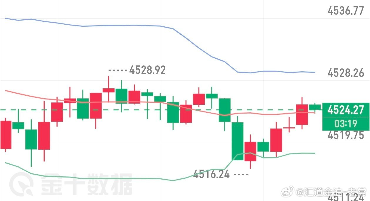 虽然我也很急想带你们开心赚钱，但目前黄金趋势处于反复震荡整理中，暂时没有合适的机