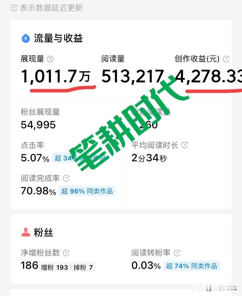有篇文章阅读量50万左右，收益达4200多。我忍不住向一对儿女炫耀，可是下一秒就