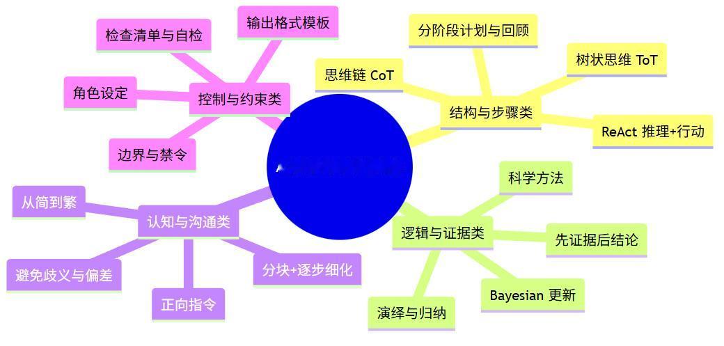 优秀的提示词 = 精准的意图表达 + 对模型能力的合理预期 + 对人类认知规律的