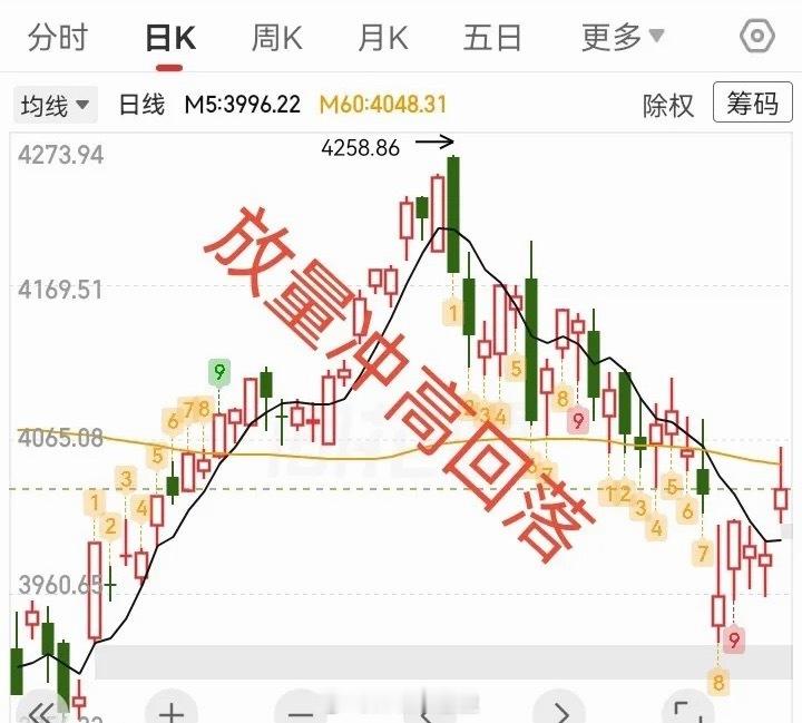 大盘放量中阳线，冲高回落，下周会不会继续涨？放量中阳线，主力的心思被我猜到了，遗