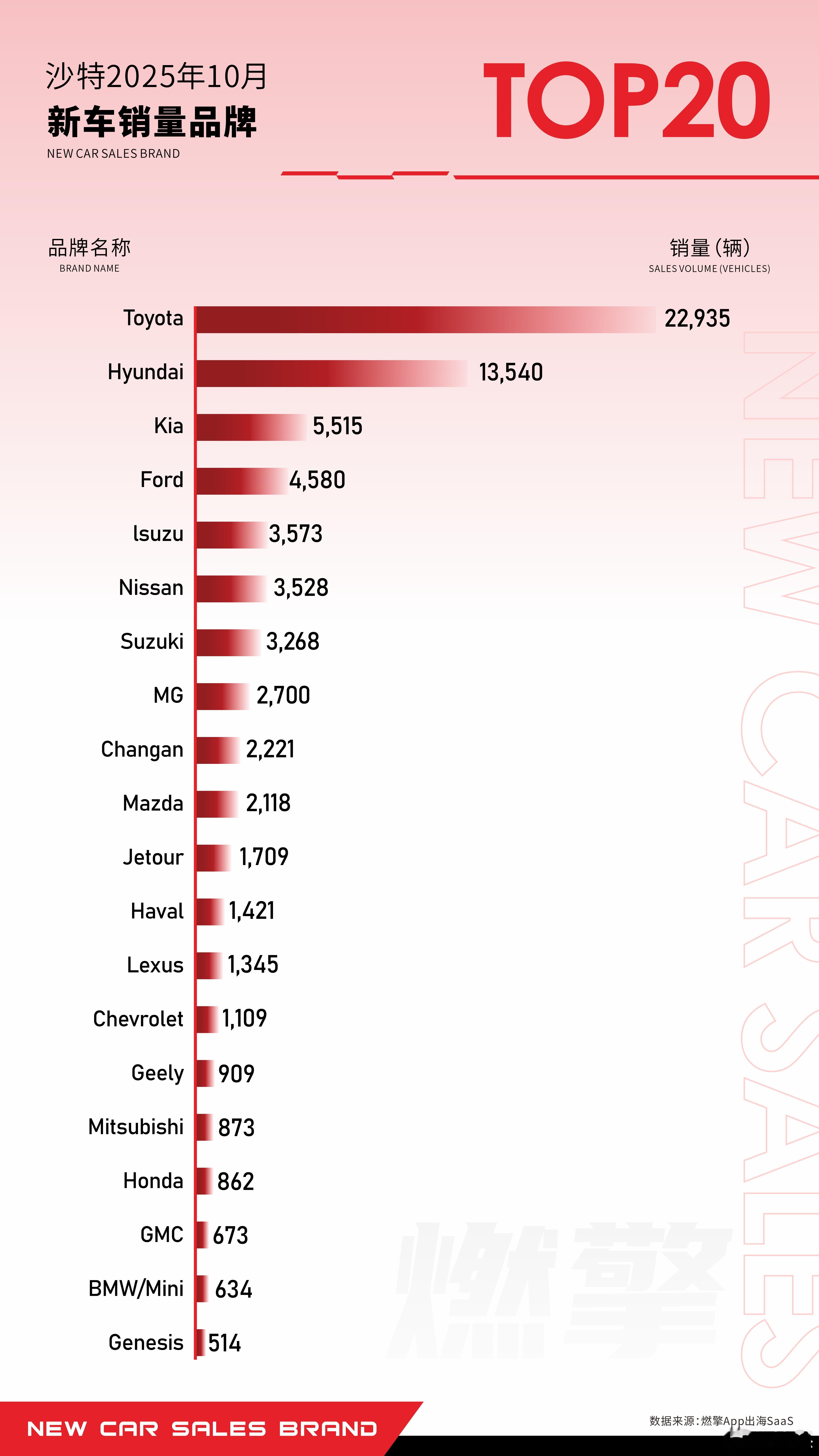 沙特十月新车市场：MG位居中国品牌首位10月，沙特新车市场呈现出清晰的品牌竞争格