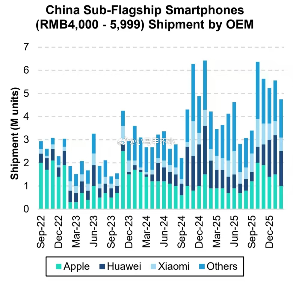 4000-6000价位手机厂商份额，小米表现还可以吧？其他亮点自寻手机市场数据分