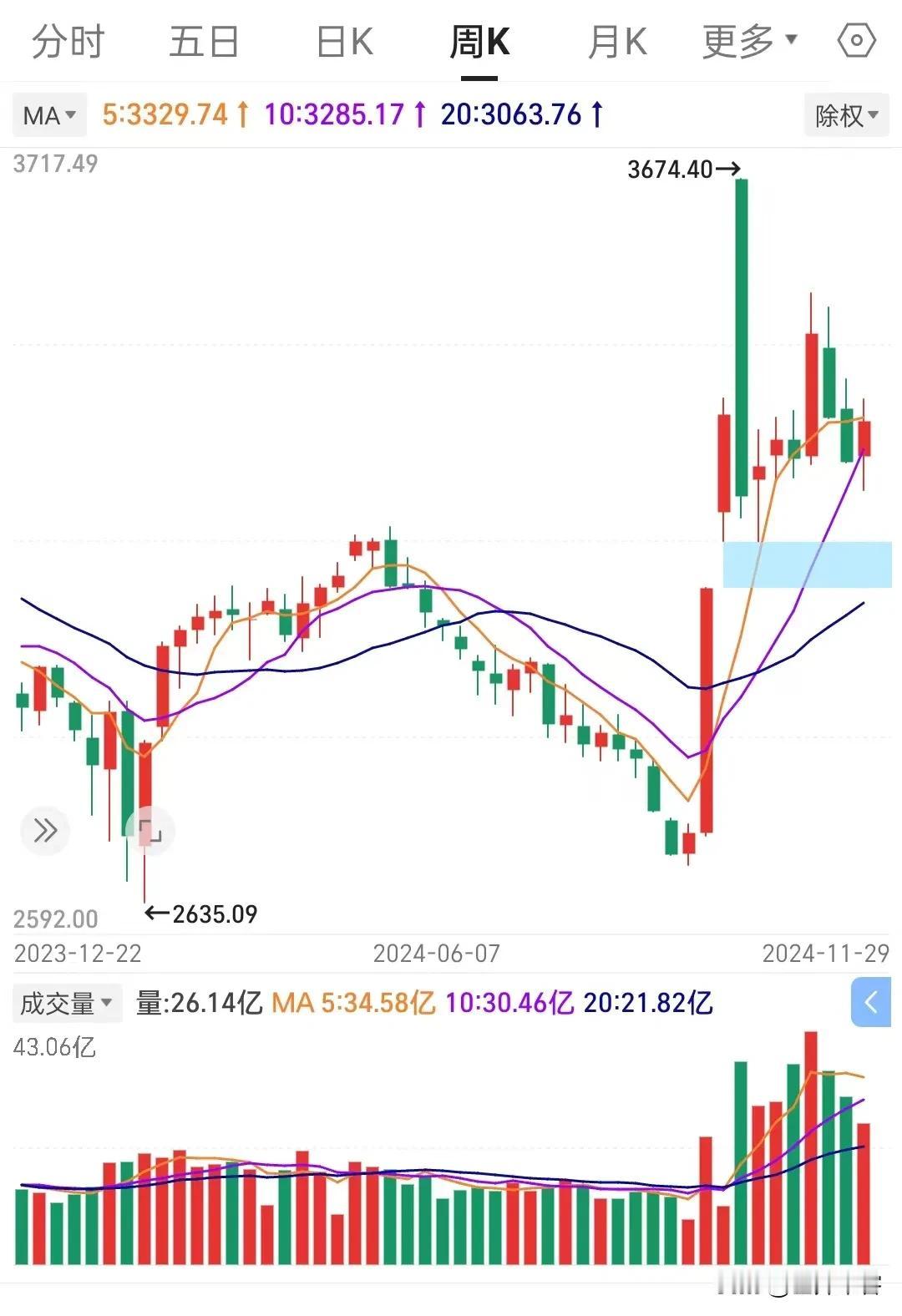 【跑】今天要是能高开，或能冲高，赶紧跑！跑了再说。