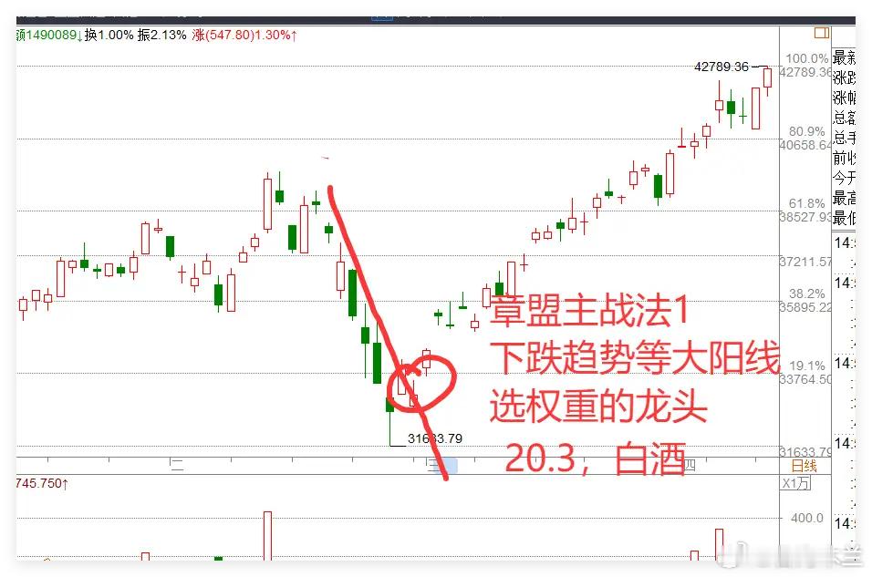 拆解章盟主四大实战战法：炒股亏钱的根源，往往差这两个字！当下股市里，关于“章盟主