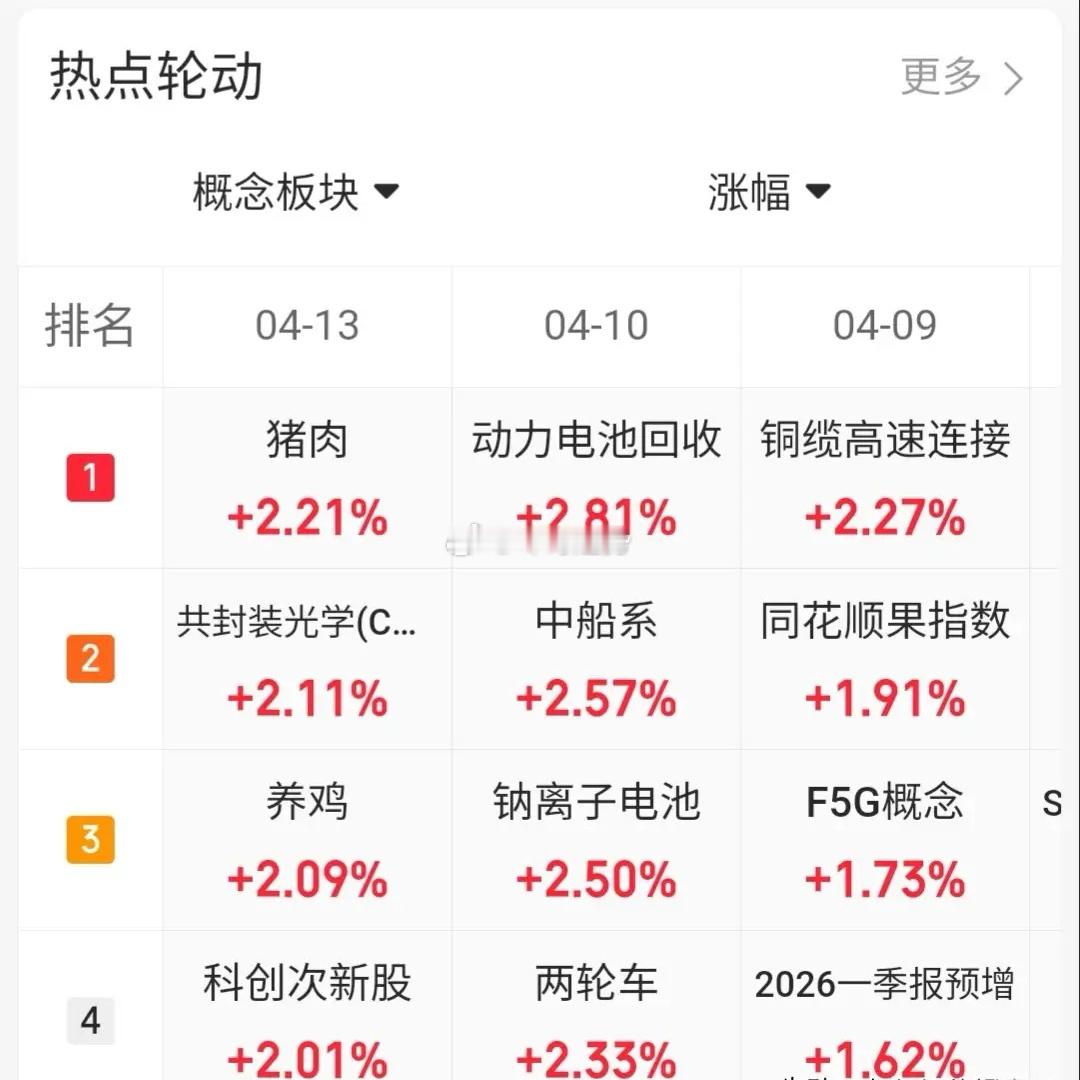 4.13趋势上涨人气股票点评1、特发信息：N字形态上涨，格局观察2、华电辽能：强