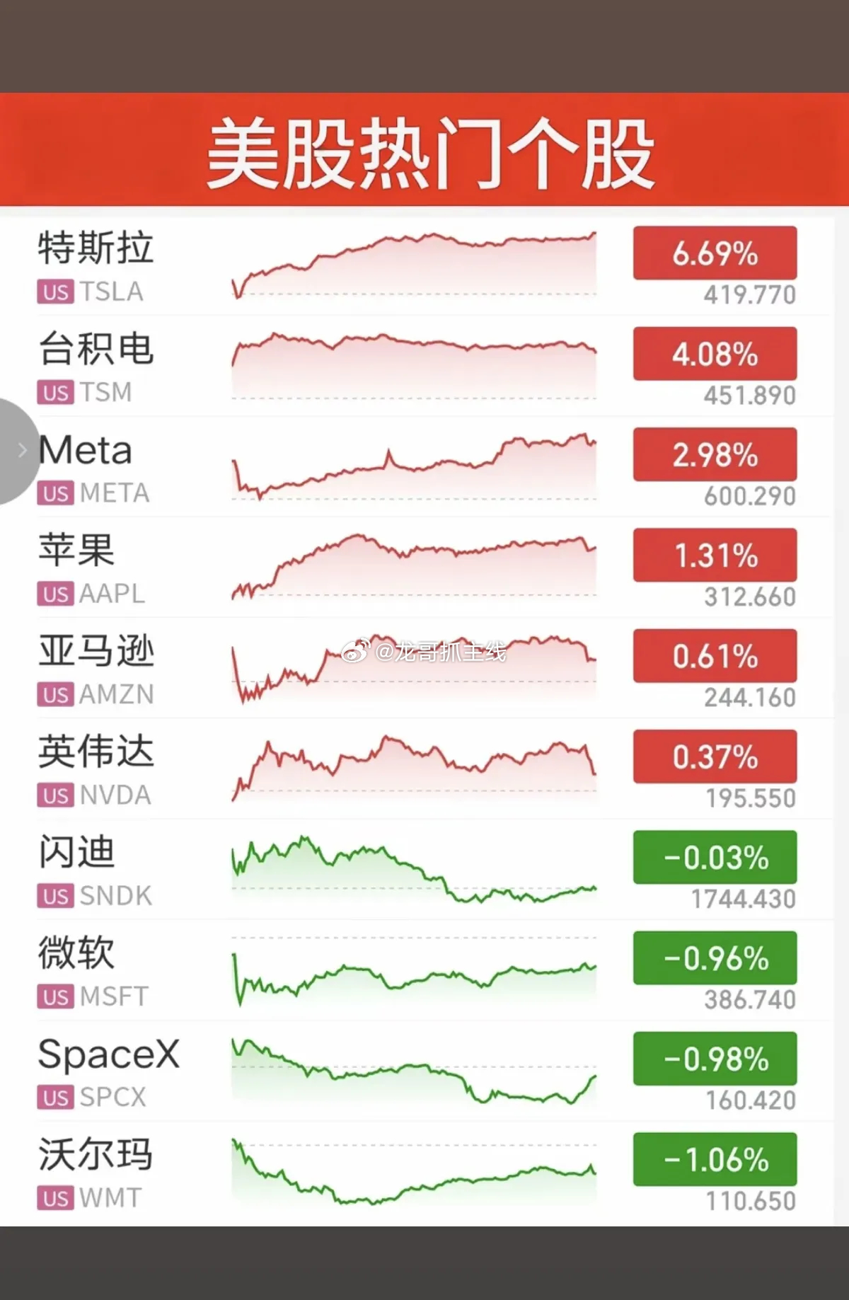 7.07周二  昨夜美股指数+题材股 表现！三大指数全线收涨。纳指涨1.12%，