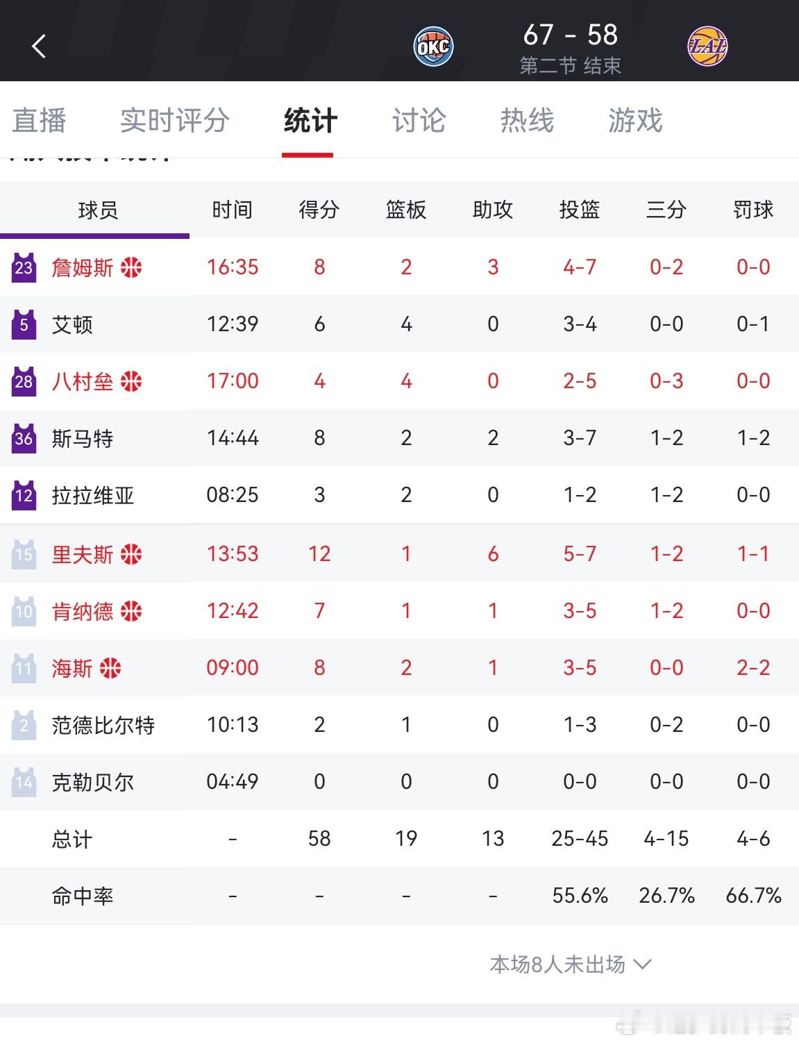 半场湖人58-67落后雷霆，感觉如何？雷霆vs湖人