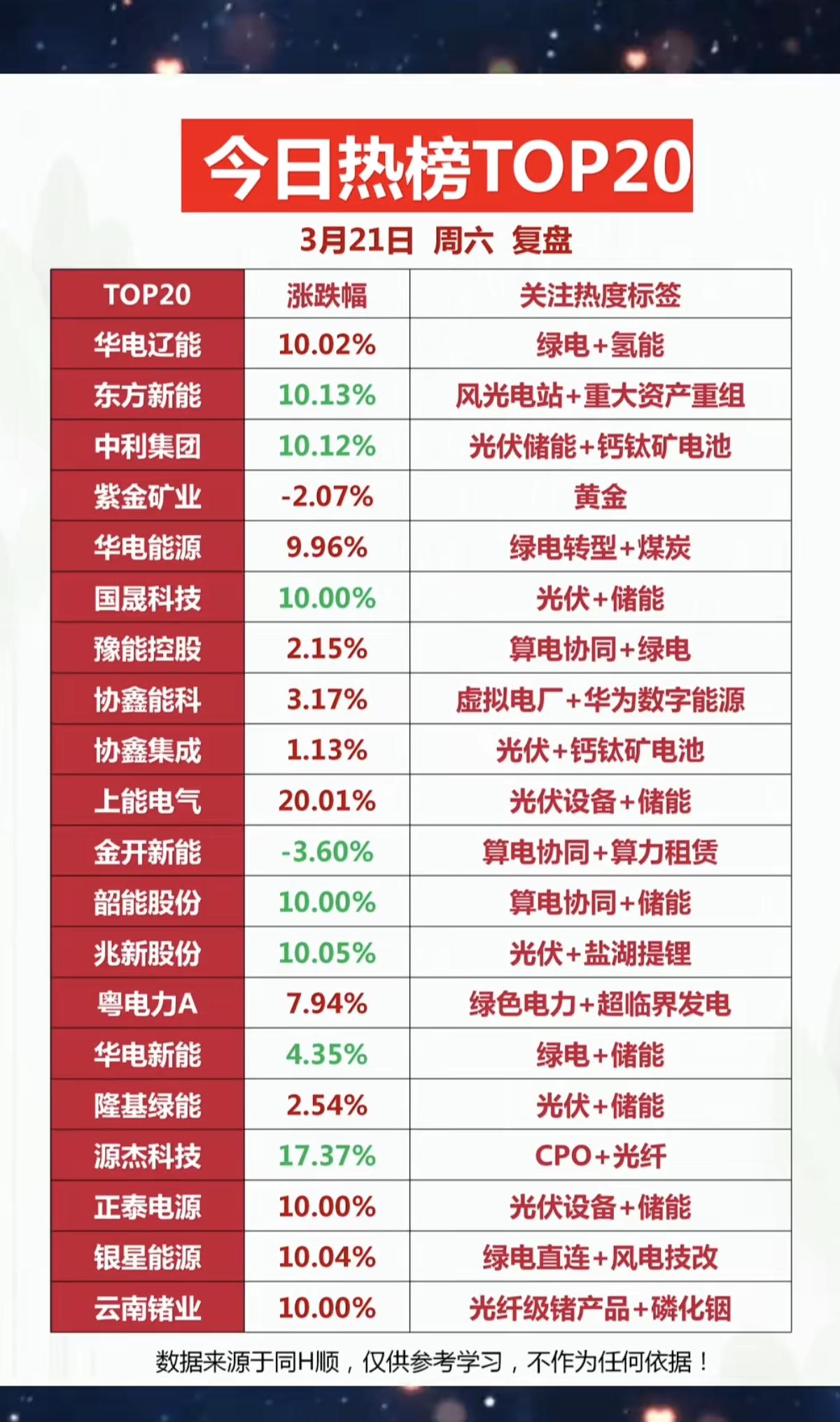 3.22周末  成交活跃个股+人气热度榜！

1.绿电+氢能
2.光伏储能+钙钛