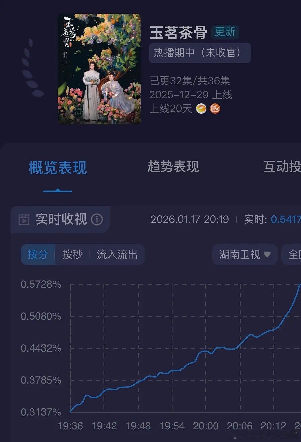 酷云已发战报，侯明昊《玉茗茶骨》今天收视率再创新高最近在看网上各种剧情解读，原来