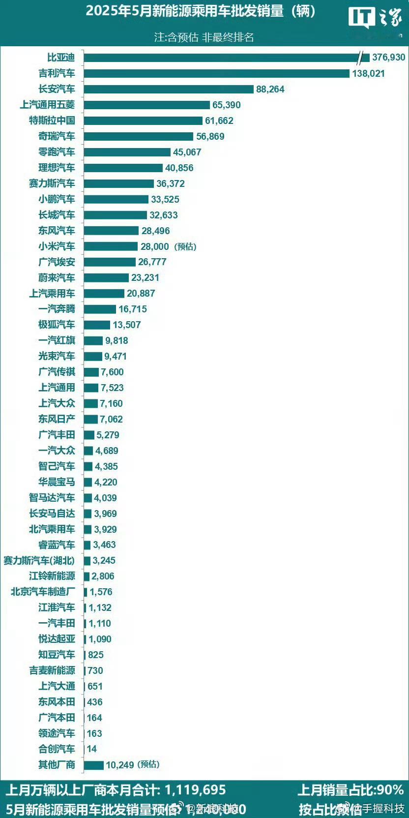 特斯拉中国批发销量同比降15%曾几何时，特斯拉是智能电动轿车的标杆和佼佼者，拥有