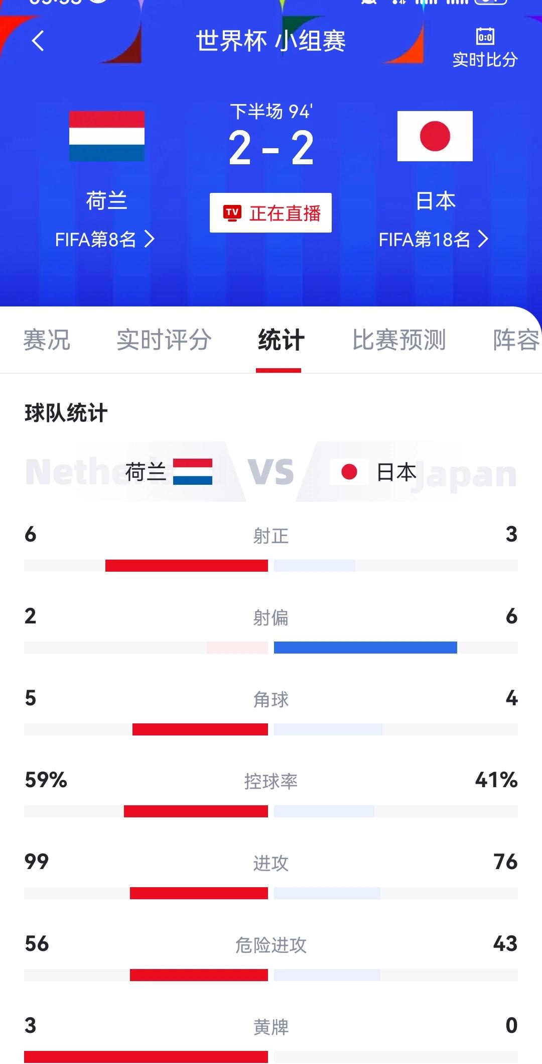 日本2：2荷兰打平怎么说？

如果有人说葡萄牙和巴西这种算伪强队的话，荷兰连伪强