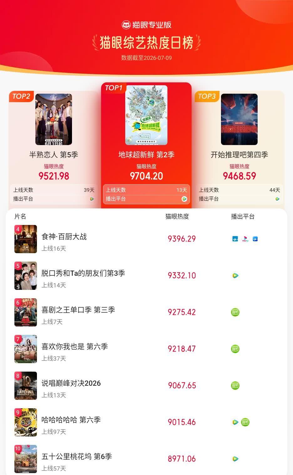地球超新鲜登猫眼综艺热度榜TOP1 猫眼专业版榜单·7月9日综艺TOP10 冠军