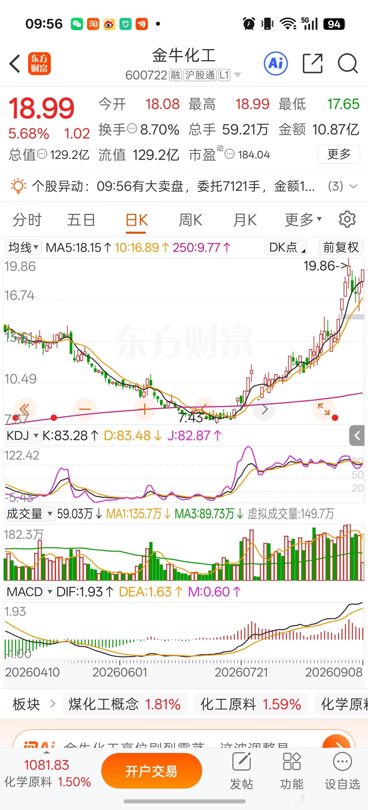 金牛按照这个节奏应该还有一波行情，个人观点，仅供参考A股[超话] ​​​