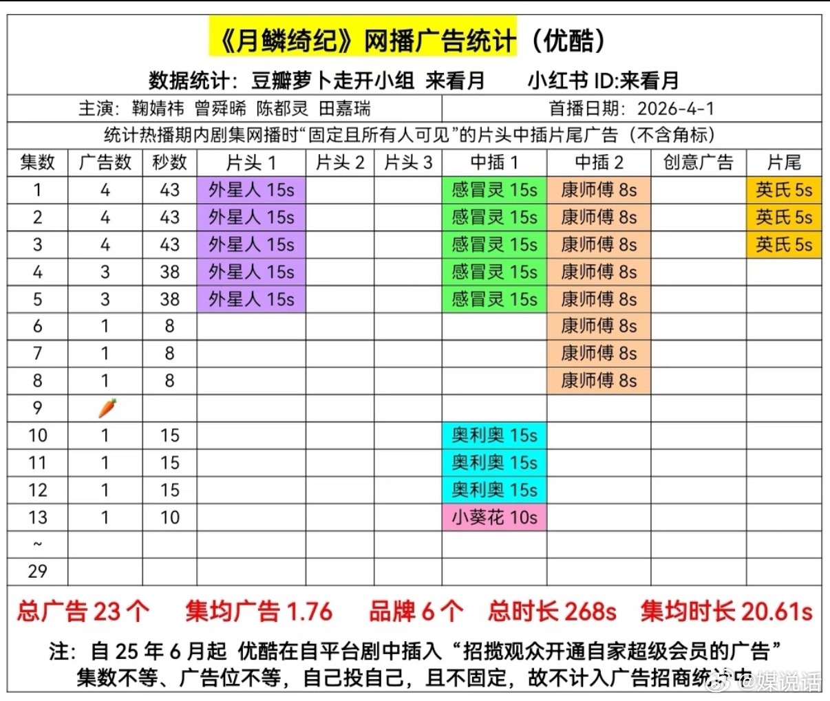 鞠婧祎田嘉瑞吻戏 陈都灵曾舜晞 戏份《月鳞绮纪》最新仍是1广，坐拥鞠婧祎 陈都灵