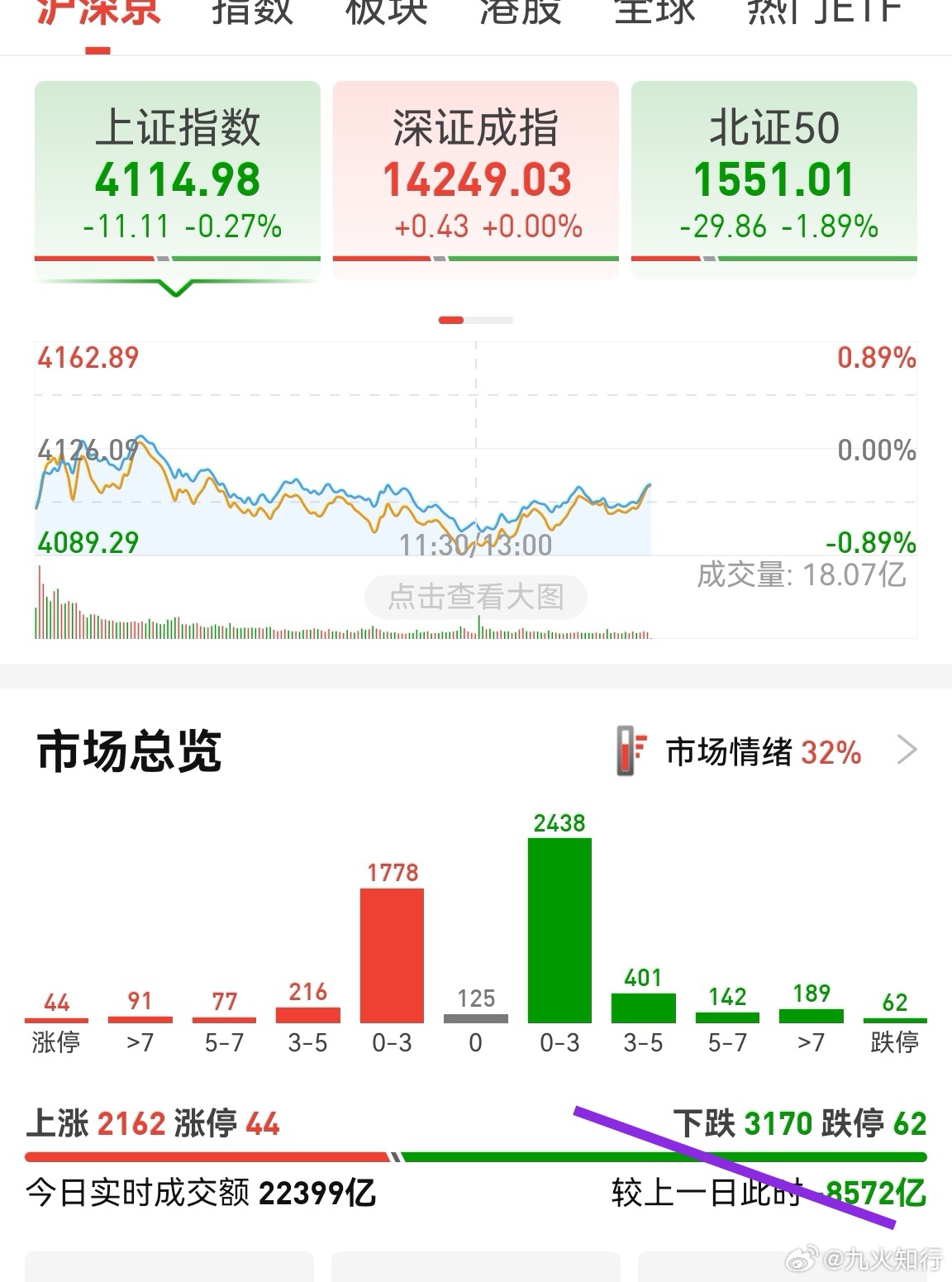 缩量8500多亿，这下管死了。没几天，市场正常不了。啥时候跌停数量少于20家，市
