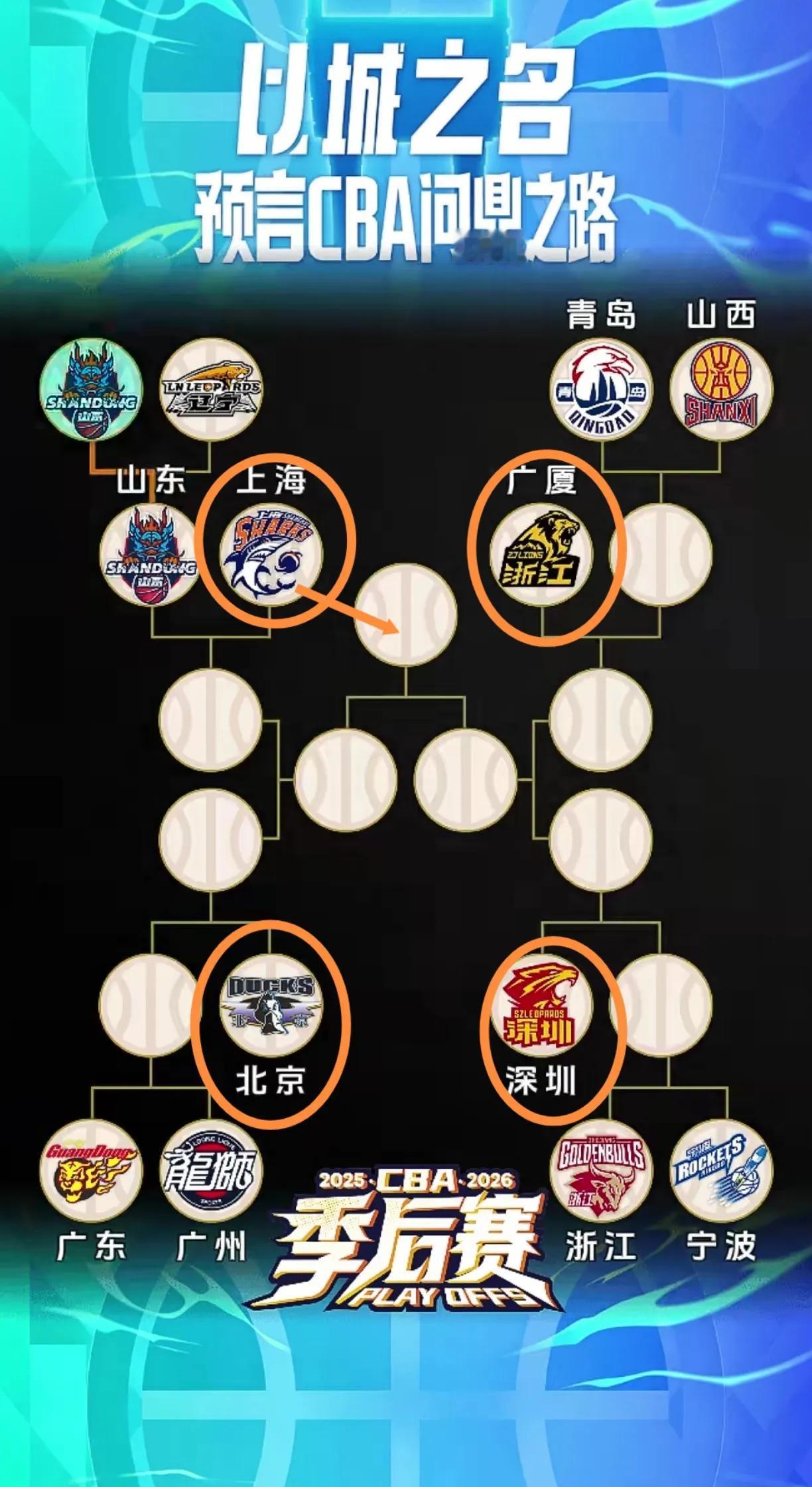 预言CBA的问鼎之路，冠军悬念真不大。
四支半决赛的队伍悬念不大，上海VS北京，