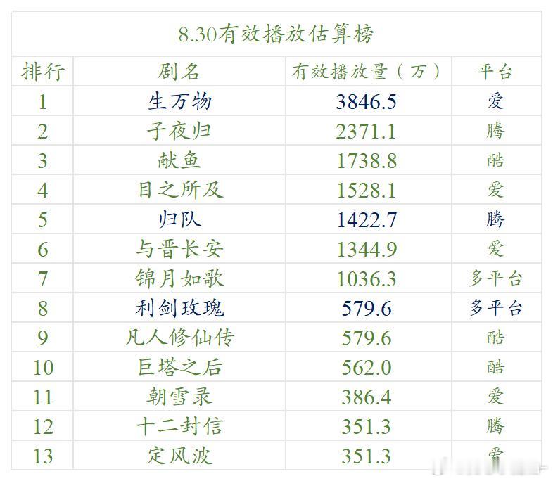 8.30云合估算播放量 ​​​