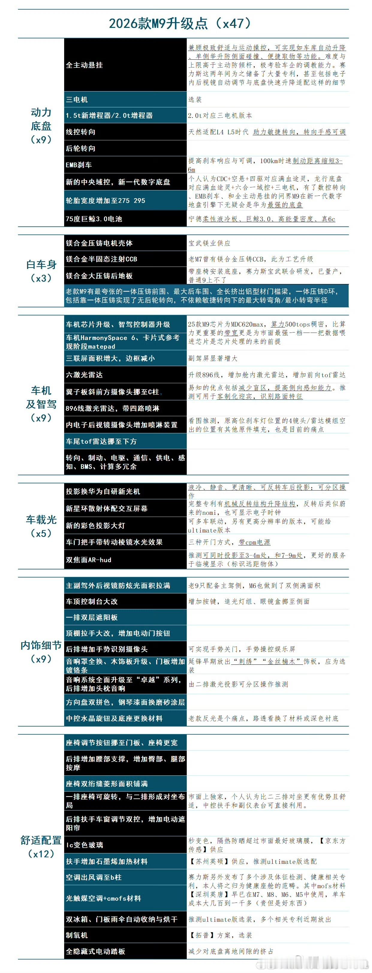 新问界M9，47个全新配置，最新总结版你大爷还是你大爷！真猛虎下山，之前不过是猛