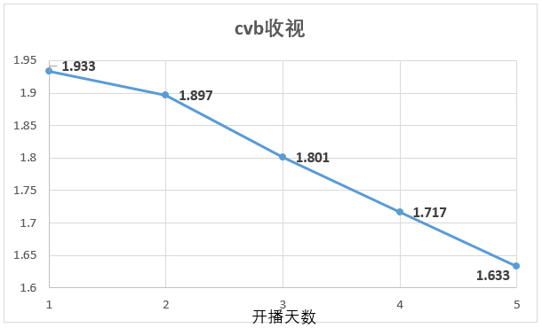 到底什么时候发酵，我一直在等