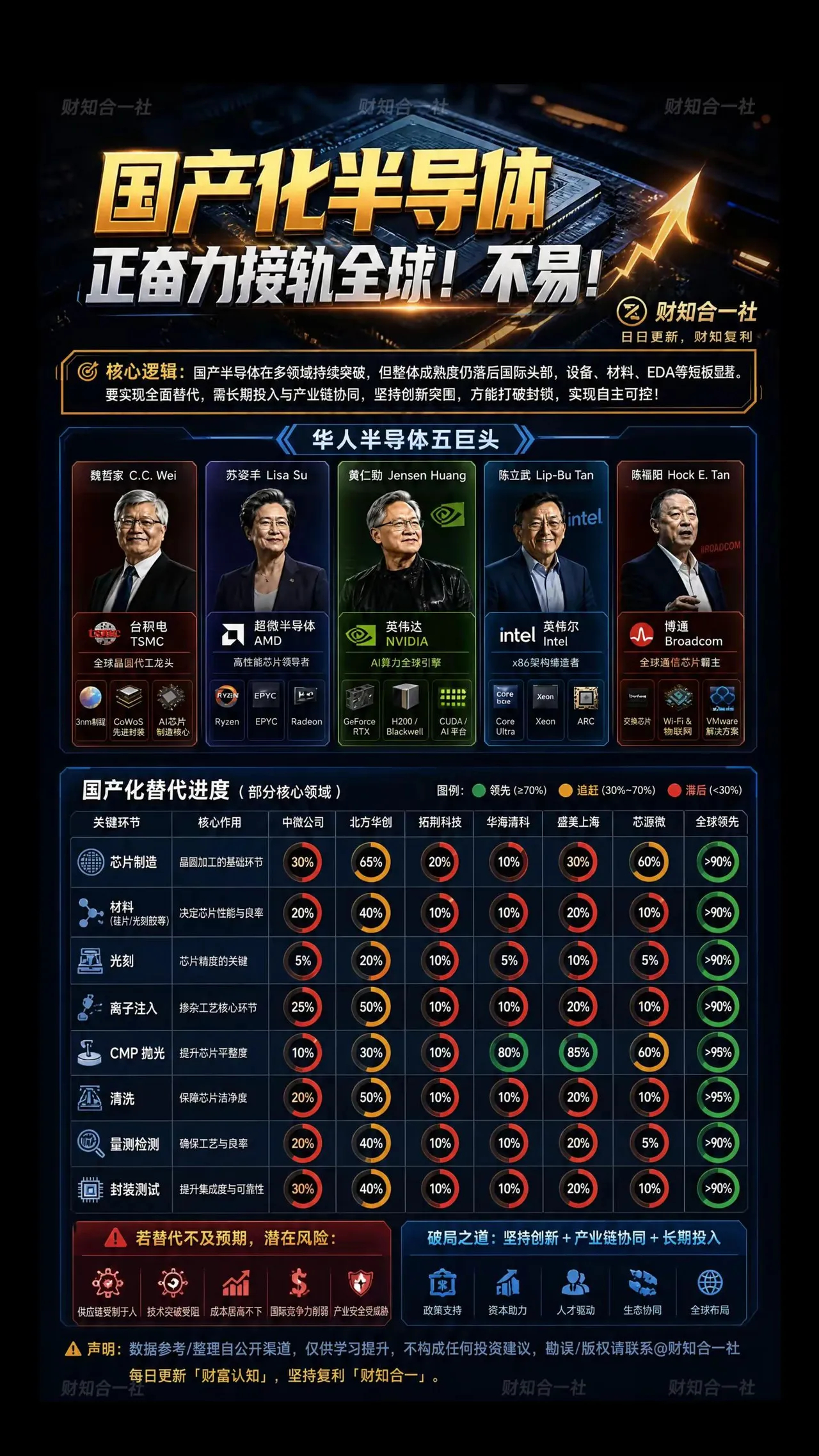 国产化半导体接轨世界，不容易！国产化半导体产业链飞速发展！正在加速挣脱制裁压制！