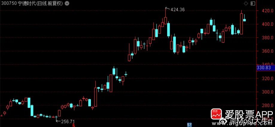 宁德时代三股东黄世霖计划减持1%的股份，按照周五收盘价计算，价值185亿。这应该