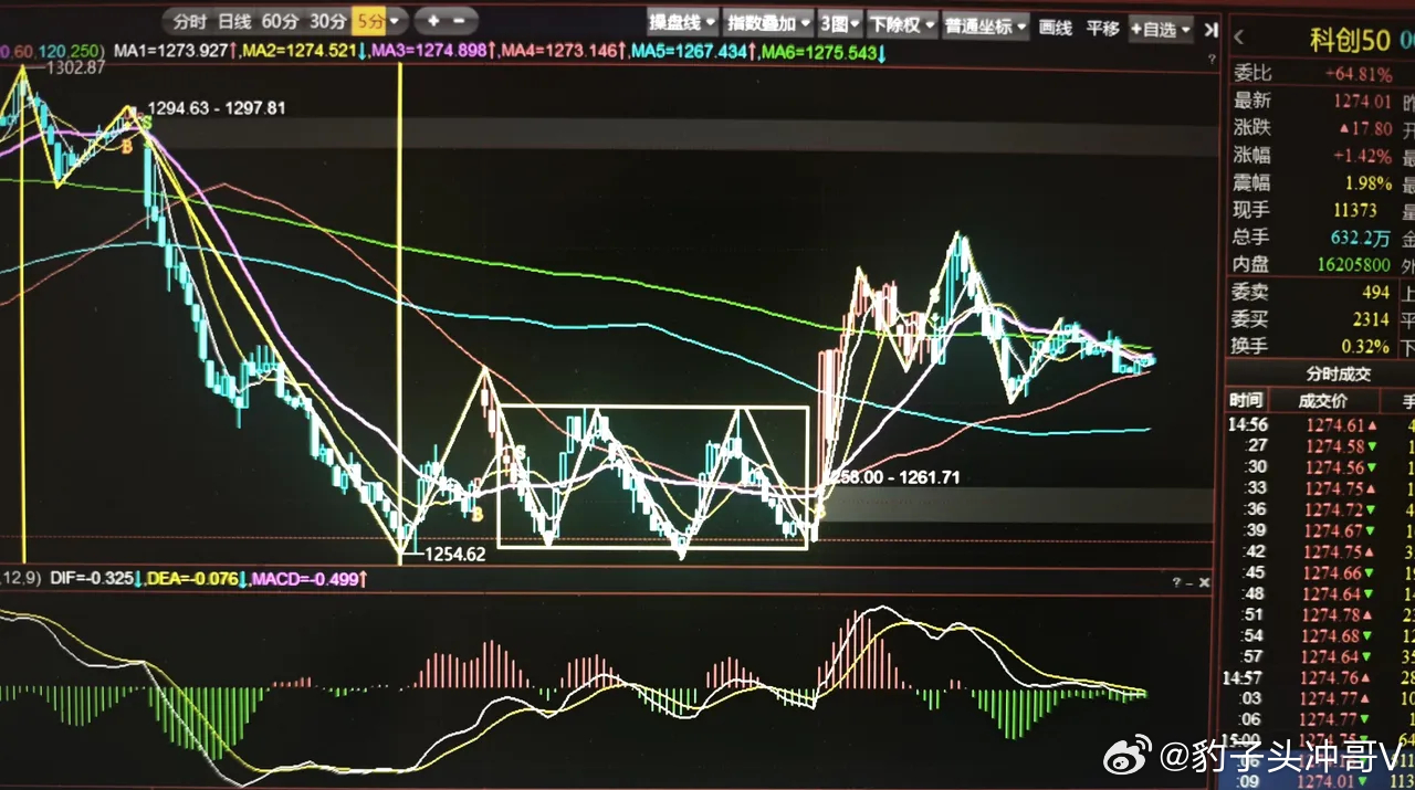 今日上证、科创50缠论走势图解 