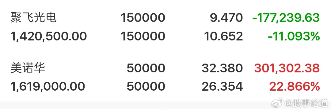 美n华   今日继续涨停，持有的大肉20多个点。聚飞今日跳空高开上周的低点9.3