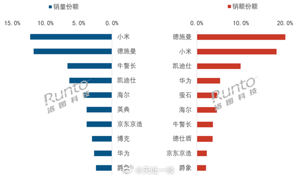 小米蝉联冠军洛图科技发布2月份国内智能门锁报告，报告显示2月份线上智能门锁销量为