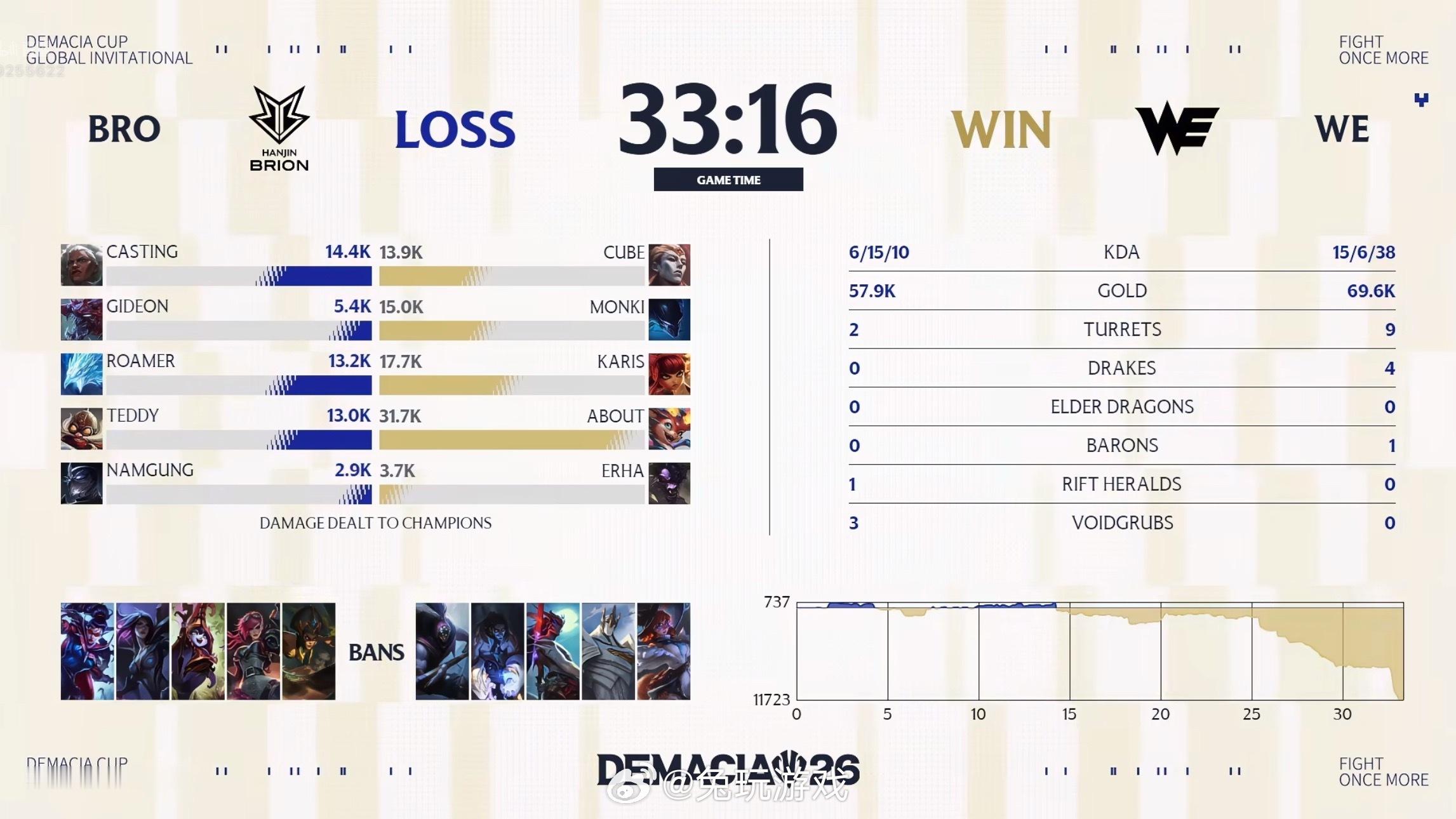 【2026德玛西亚杯 WE 3-2 BRO】恭喜WE！！！WE拒绝BRO让二追三